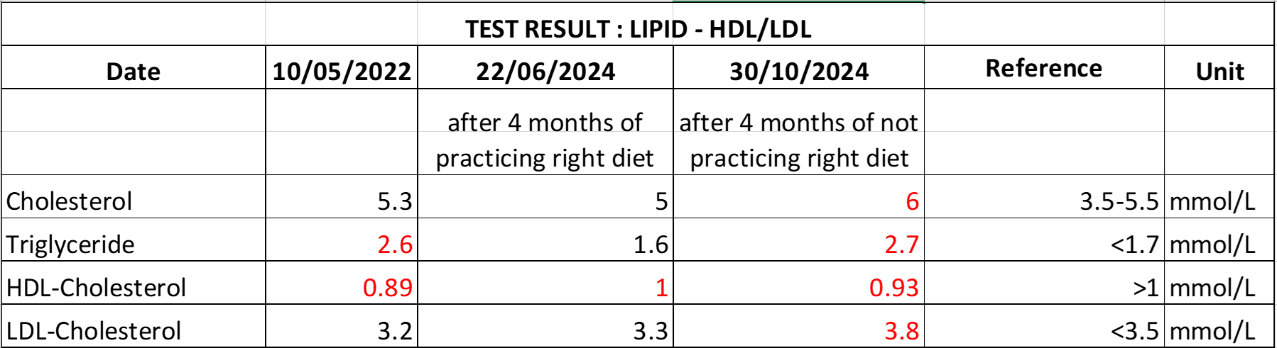 Cholesterol Result Summary