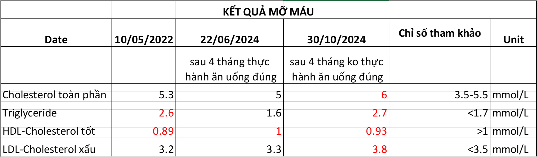 Bảng So Sánh Kết quả mỡ máu
